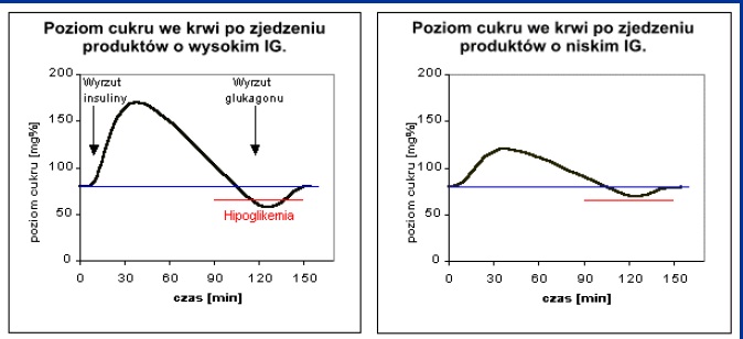 indeks glikemiczny wykres